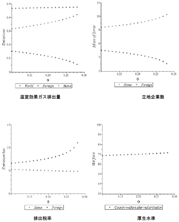 図2：協力解（排出レベル、立地企業数、税率、厚生水準）。 横軸は貿易自由度（輸送費の逆数で0～1の指数）。輸送費の低下とともに数値は高くなる。