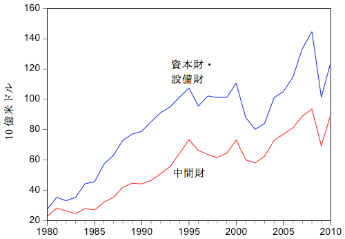 図1b：日本の東アジア以外向け資本財・設備財の輸出額および中間財の輸出額の推移