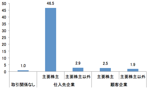 概要図表 1:知識源との取引関係・資本関係別R&Dスピルオーバーの相対的な大きさ 概要図表 1:知識源との取引関係・資本関係別R&Dスピルオーバーの相対的な大きさ