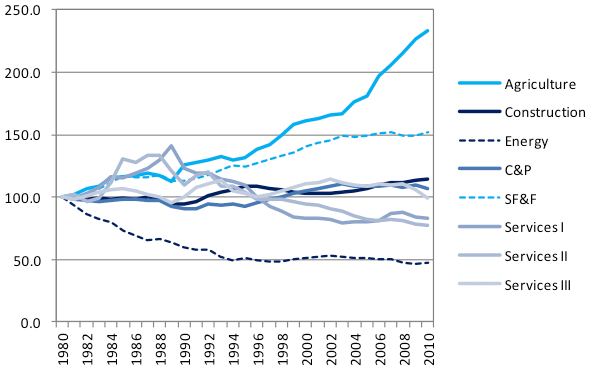 図：産業グループ別全要素生産性指数（1980＝100）