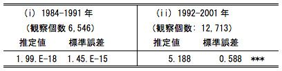 表：担保制約の影響度（担保制約のラグランジェ乗数の推定値、高い＝影響度が大きい）