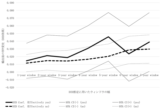 図:輸出開始によるTFPへの影響(DID効果:論文本体のFigure 3) 図:輸出開始によるTFPへの影響(DID効果:論文本体のFigure 3)