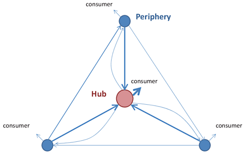 図：企業間取引ネットワークの例