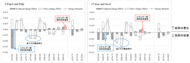 図2：エネルギー効率性の変化と要因分解（左：紙・パルプ製造業、右：鉄鋼業）