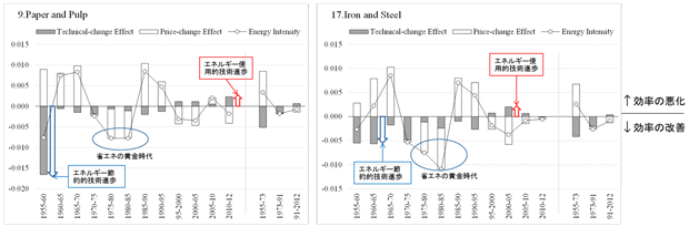 図2:エネルギー効率性の変化と要因分解(左:紙・パルプ製造業、右:鉄鋼業) 図2:エネルギー効率性の変化と要因分解(左:紙・パルプ製造業、右:鉄鋼業)