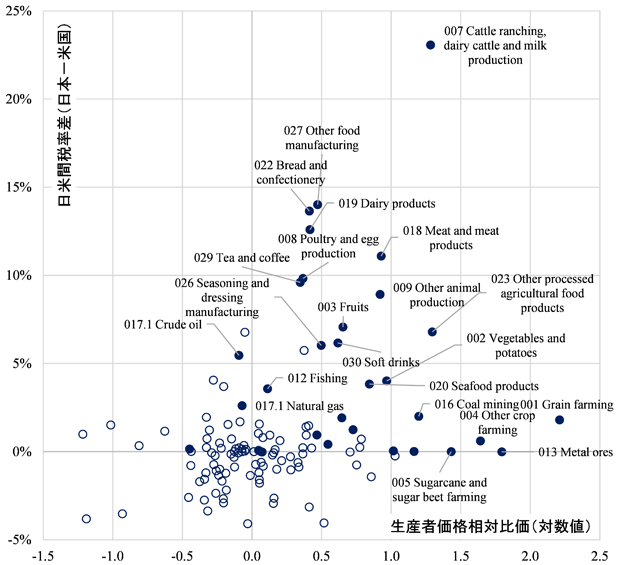 図2：生産者価格の日米価格水準指数と日米間関税率差（2005年）