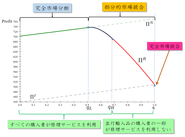 図：企業利潤と材の耐久性（q）