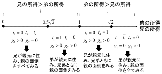 図2：均衡パターン