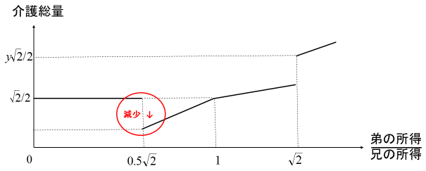 図3：親が受ける総介護量