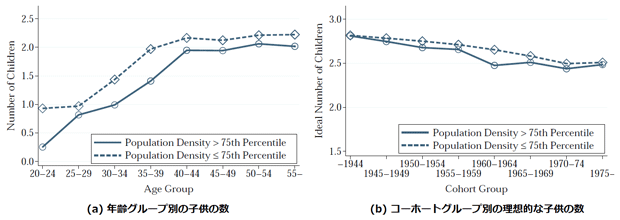 図2：都市規模別の子供の数の比較