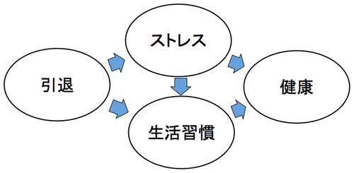 図1：引退から健康に与える影響のチャネル