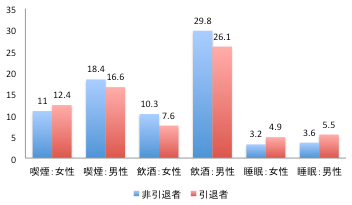図2:引退状況別一日の平均喫煙本数(本)・アルコール摂取量(g)・睡眠時間(時間) 図2:引退状況別一日の平均喫煙本数(本)・アルコール摂取量(g)・睡眠時間(時間)
