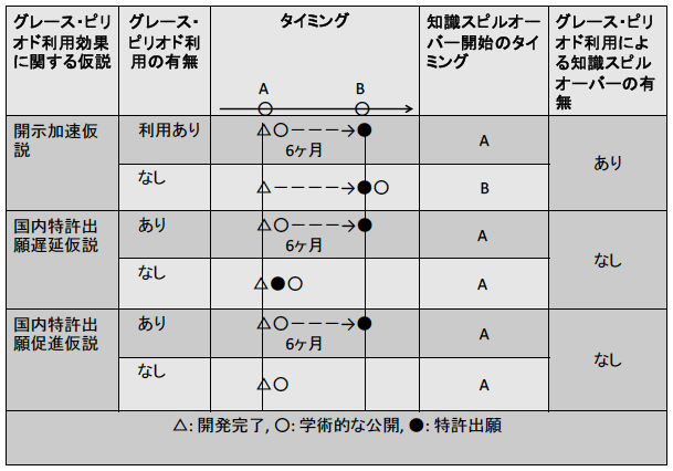 図1：3つの仮説と知識スピルオーバーとの関係