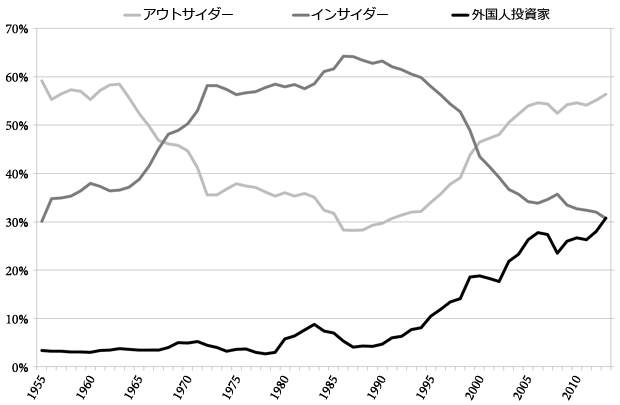 図1：日本企業の株式所有構造の推移