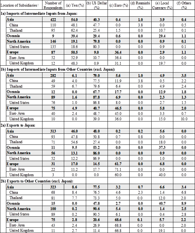 表1：日系現地法人（生産拠点）の海外諸国に対する輸入・輸出におけるインボイス通貨選択