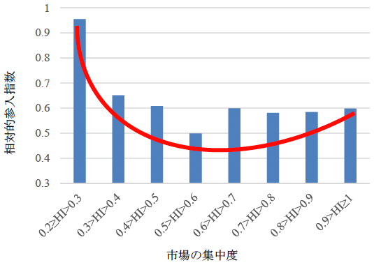 グラフ：市場の集中度と参入の関係