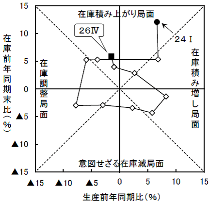 図1：在庫循環の推移