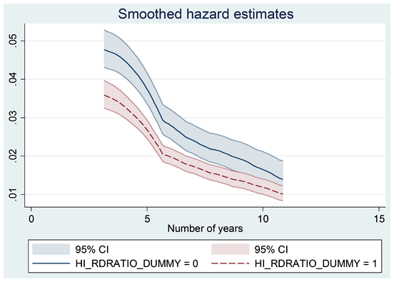 Smoothed hazard estimates