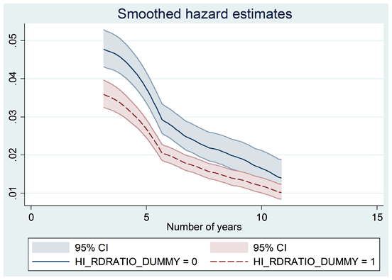 Smoothed hazard estimates Smoothed hazard estimates