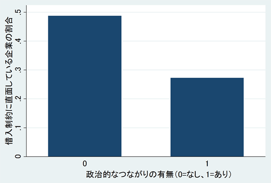 図2:信用制約と政治のつながりの関係 図2:信用制約と政治のつながりの関係