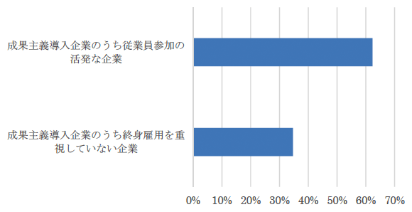 図2：成果主義導入企業の内訳