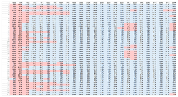 表：都道府県別公示地価の対前年変化率の推移（1990～2014年、赤部分は前年比上昇、青部分は同下落）