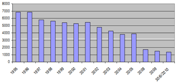 図：ベトナムの100%保有の国有企業数