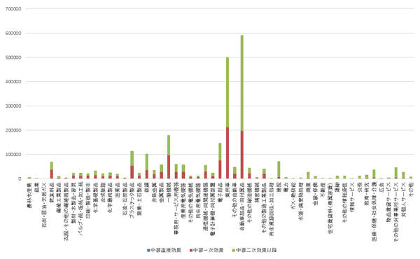 Figure 4 中部地域産業へのサプライチェーン途絶効果の波及（1次＋2次以降効果）