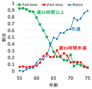 図：54歳のとき雇用者だった男性