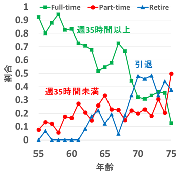 図：54歳のとき自営業だった男性