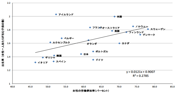 図2：主要OECD加盟国：出生率及び女性の労働参加率（1985年-2012年）