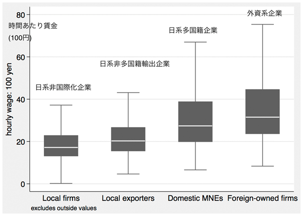 図1:企業タイプ別の賃金分布(箱髭図) 図1:企業タイプ別の賃金分布(箱髭図)