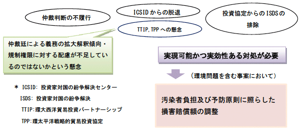 図：投資協定システムの危機