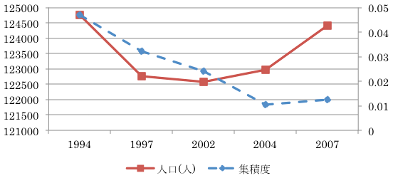 図1：木更津市の経済環境の経年変化