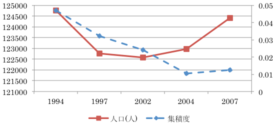 図1:木更津市の経済環境の経年変化 図1:木更津市の経済環境の経年変化