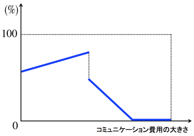 図：コミュニケーション費用とローカル部門に従事するクリエイティブな人材の割合