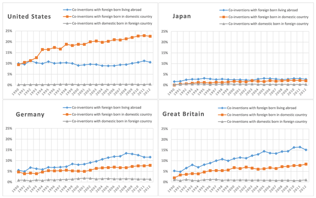 図1：共同発明の類型別比率の時系列推移（国内の自国籍発明者のみの共同発明は省略）