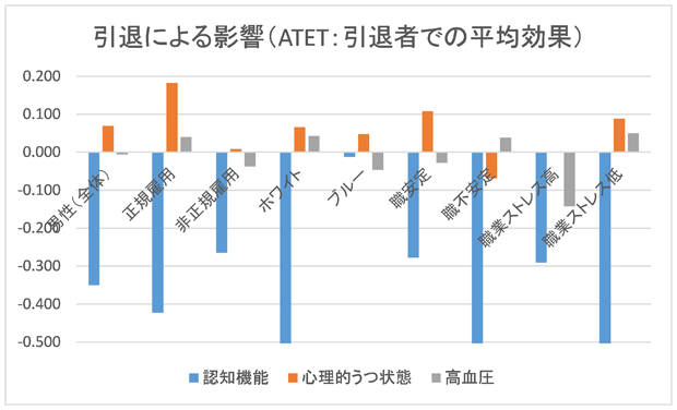 図：引退による影響（ATET：引退者での平均効果）