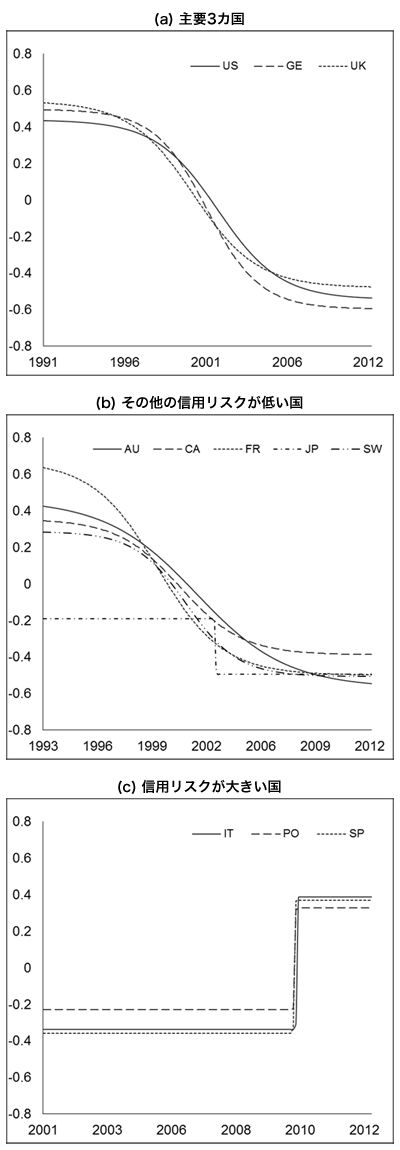 図1：株式と債券の間の相関のトレンド