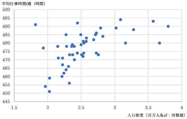 図：人口密度と仕事時間の関係（都道府県別）