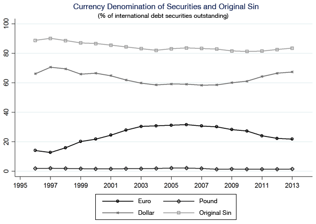 図2：国際債券のドル、ユーロ、英ポンド発行比率