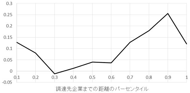 図:調達先企業までの距離と調達企業の生産性 図:調達先企業までの距離と調達企業の生産性