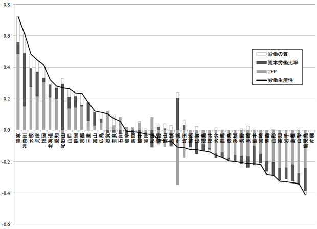 図1：1955年における労働生産性格差の原因