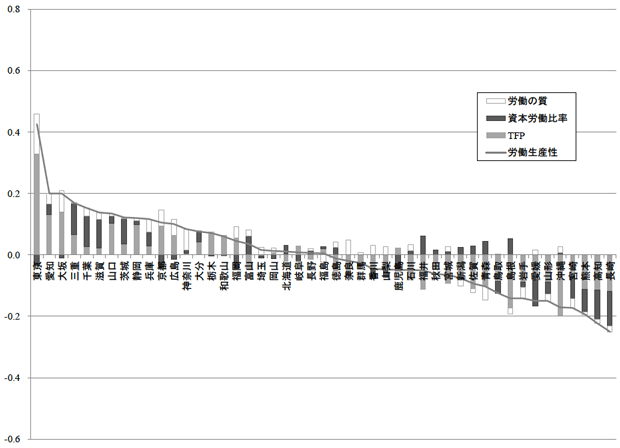 図2：2008年における労働生産性格差の原因