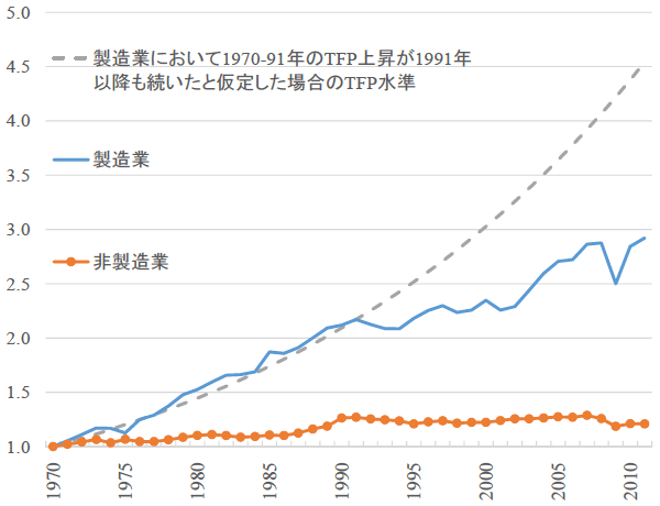 図1：製造業と非製造業のTFPの推移：1970-2011年