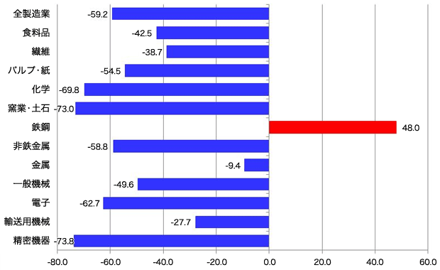 図:輸出開始が二酸化炭素排出係数を変化させる程度(単位:%) 図:輸出開始が二酸化炭素排出係数を変化させる程度(単位:%)