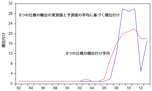図1：日本の対米国輸出順位付け、実測値vs予測値