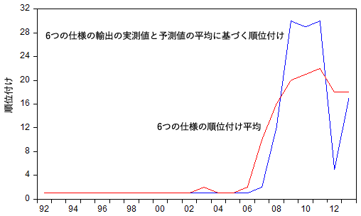 図1:日本の対米国輸出順位付け、実測値vs予測値 図1:日本の対米国輸出順位付け、実測値vs予測値