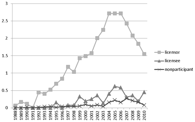 図2：タイプ別の次世代標準の特許件数の推移