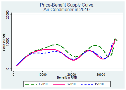 図1a：企業の供給する価格と便益の組み合わせ：エアコン　2010年